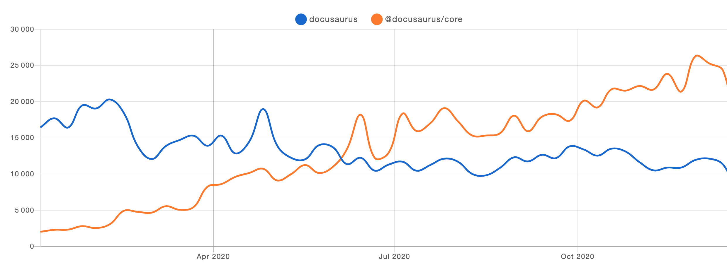 Docusaurus v1 vs. v2 npm trends of the year 2020. The installations of Docusaurus v2 is visibly up-growing, while v1 is slightly downward. V1 starts at 15000 and ends at 10000, while v2 starts at 2000 and ends at 25000. The intersection happens around June 2020.