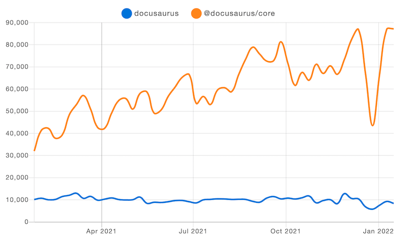 Docusaurus v1 vs. v2 npm trends of the year 2021. Les installations de Docusaurus v2 sont en constante augmentation, alors que celles de v1 sont presque stables. La V1 reste à 10 000, tandis que la v2 passe de 30 000 à près de 90 000. There's a sharp drop from 90000 to 40000 just before the Jan 2022 line.