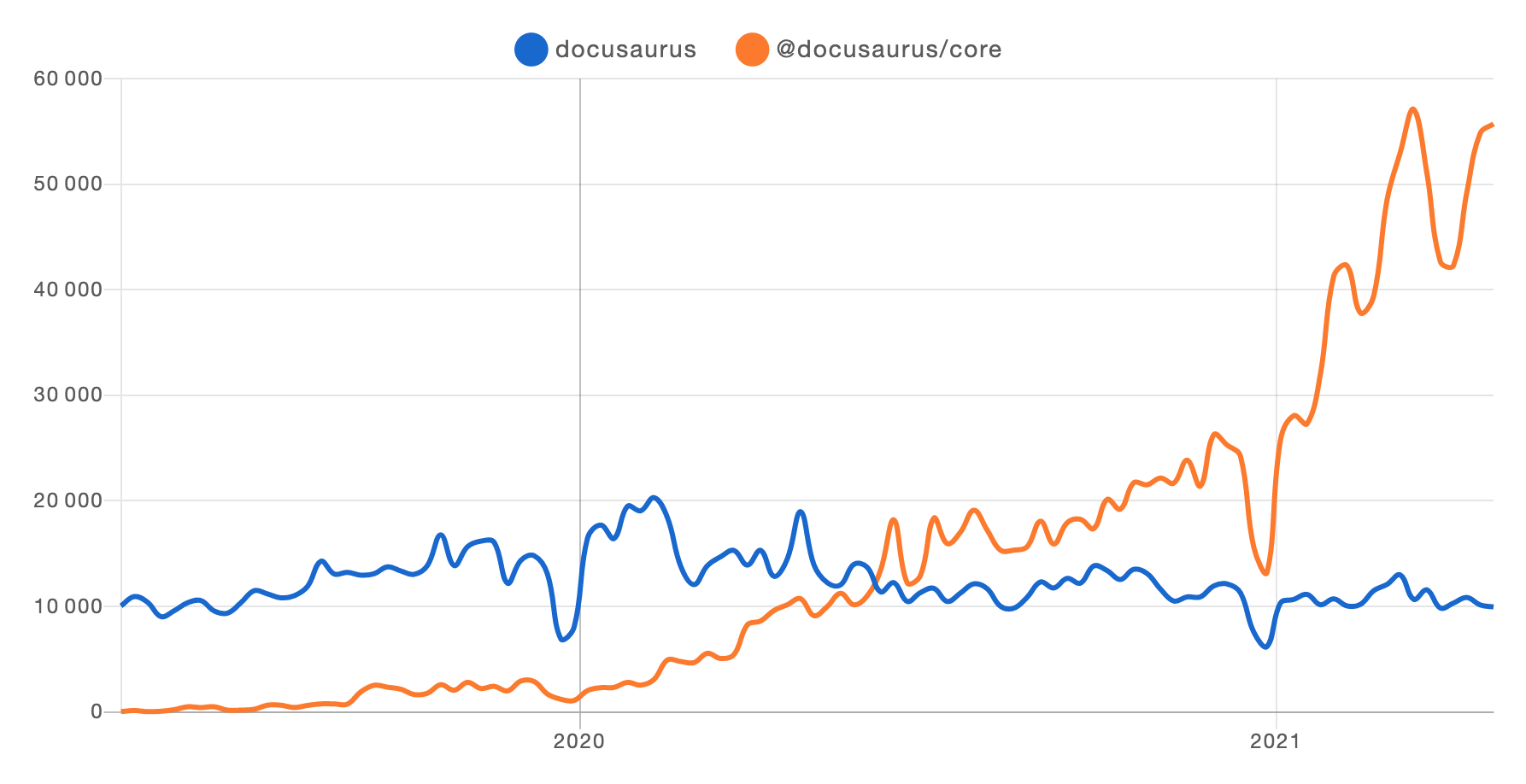 Docusaurus v1 vs. v2 npm trends from 2019 to mid 2021. Docusaurus v2 的安装陡升，而 v1 则是稳定版本。 v1的安装数约在10000-20000浮动，而v2从0开始，到近60000次结束。 The intersection happens around June 2020.